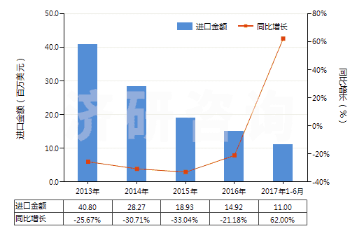 2013-2017年6月中國(guó)合成纖維廢料(包括落綿、廢紗及回收纖維)(HS55051000)進(jìn)口總額及增速統(tǒng)計(jì)